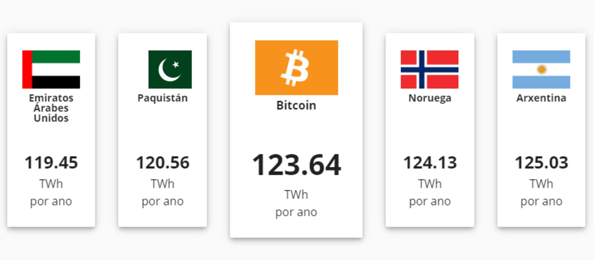 Consumo Bitcoin Estados
